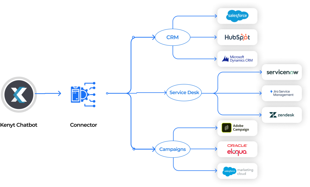 no code ai apps